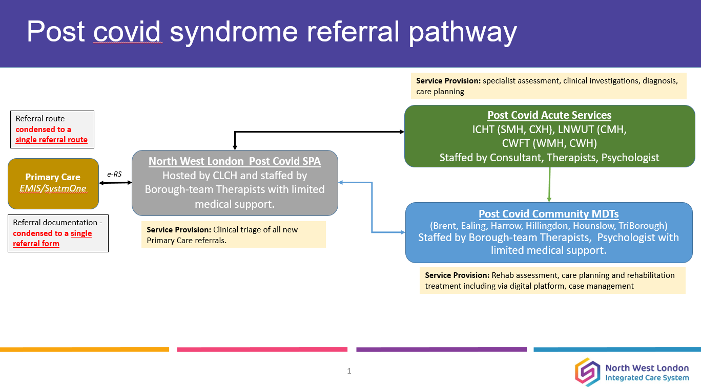 Post Covid Pathway referral graphic ver 3.png